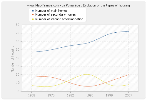 La Pomarède : Evolution of the types of housing